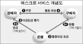 은행 블루오션 에스크로 잡아라