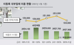금리 30% 넘으면 안된다고? 싫으면 딴 데 가보세요