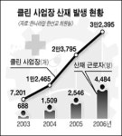 클린사업장 산재예방 효과 의문시
