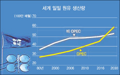 남미 좌파 산유국 신흥 오일파워 급부상