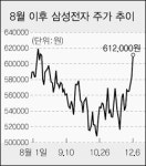 삼성전자, 황제주로의 귀환인가