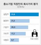[그래픽으로 보는 직장인] 우리회사를 주식에 비유하면…