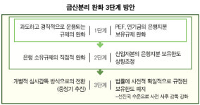재벌기업 은행 소유 길 열려