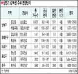 강북 집값 급등, 이젠 강북 분양시장
