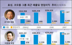 효성 vs 코오롱, 이번엔 도요타 딜러 내놔