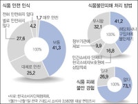 소비자 3명중 1명 유통식품 못 믿겠다