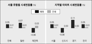 [지난주 시세] 강남 약세 이어져… 1기 신도시 5곳도 하락세