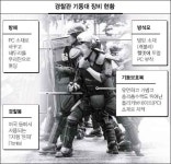 경찰 기동대 방탄 헬멧·무술봉… 완전무장