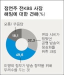 KBS 사장 해임은 무리수 50%