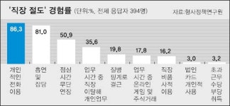 직장인 75% 질병 핑계로 결근쯤이야 괜찮아