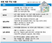 '2008 세제개편안 확정' 사상 초유의 전방위 감세