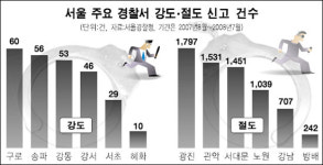 강도는 구로, 절도는 광진 最多
