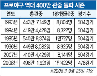 '프로야구 관중 500만' 꿈은 이루어졌다
