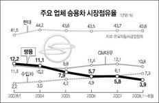 쌍용자동차일산사업소주 | [쌍용차 행보에 이상 기류] 상생이 없다