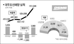 GS 불참… 대우조선 인수전 난항