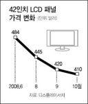 디지털 코리아 3총사 몸값 뚝·뚝·뚝
