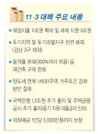14兆 더 풀어 경기부양… 재건축 용적률 대폭 완화