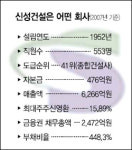 신성건설, 결국 기업회생절차 신청