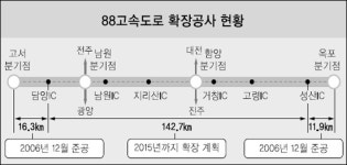 [전남] 88고속도로 마(魔)의 도로 오명 벗나