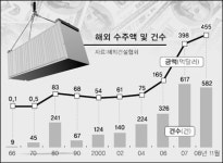 [한국산업, 활로 찾아라] <2부> 길은 있다 (10) 건설-해외플랜트가 관건이다
