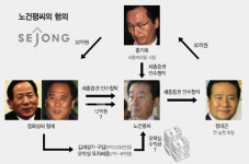 정씨 형제 오락실 수익금 등 盧씨 정기적 수수 결론낸 듯