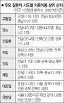 癌·만성질환, 전남·충남 많고 인천·제주 적어