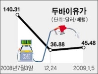 국제유가 고개… 美 경기 기대감?