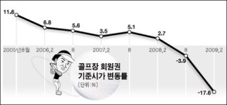 아옛날이여… 골프장 회원권 값도 반토막
