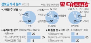 [일자리, 창업으로 늘리자] <3> 치어스