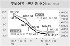 원자재값 기지개… 경기도 기지개?