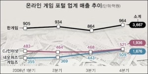 온라인 게임업체 You Win… 불황기에도 매출 쑥쑥