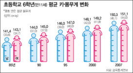가출 청소년 48% 초딩때 처음 집나왔어요