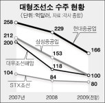 대형 조선소도 고난의 항해 경보음