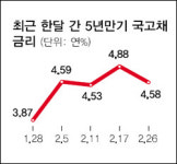 채권시장 조마조마
