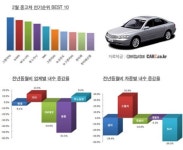 신차는 작은걸로, 중고차는 큰 걸로