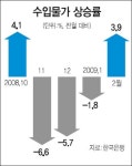 다시 뛰는 수입물가