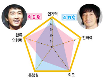 '절친 & 라이벌' 송승헌·소지섭을 파헤친다