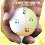 軍, 골프장서 군의관 군기잡기