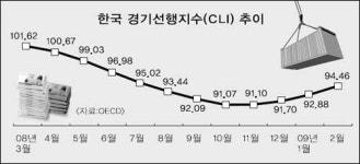 한국, 최고 스피드로 경기회복