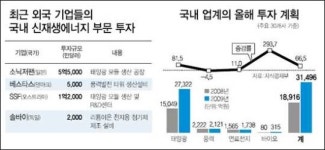 꽂혔다, 그린 코리아에!… 해외 녹색기업들 국내 투자 줄이어