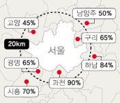 수도권 개발 축이 바뀐다