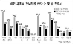 이비인후과 환자 최다 정형외과 수익 최고