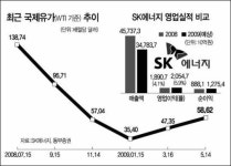 유가 상승… 에너지회사 주가 OK
