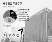 대우건설, 팔려도 주가 상승여력은 물음표