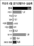 우리나라 경기선행지수 상승폭 OECD 1위