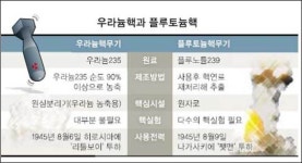 [北 우라늄 농축 선언] 우라늄핵과 플루토늄핵의 차이