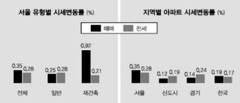애터미 마포 0.3 센터 | [지난주 시세] 서울 0.35% 상승… 마포구 1.27% 올라