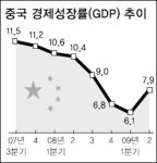 중국 2분기 성장률 7.9% 바닥 탈출