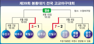 [제39회 봉황대기 고교야구] '창단 동문' 신일·북일 4강 어깨동무