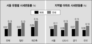 [지난주 시세] 서울 아파트 0.07% 상승, 전세는 0.11%↑
